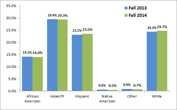 Comparing CRC's racial break down from fall 2013 to fall 2014.