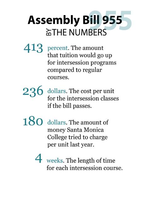 Proposed bill could increase fees for certain classes