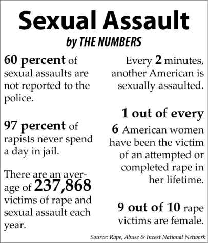 University study highlights prevalence of rape culture