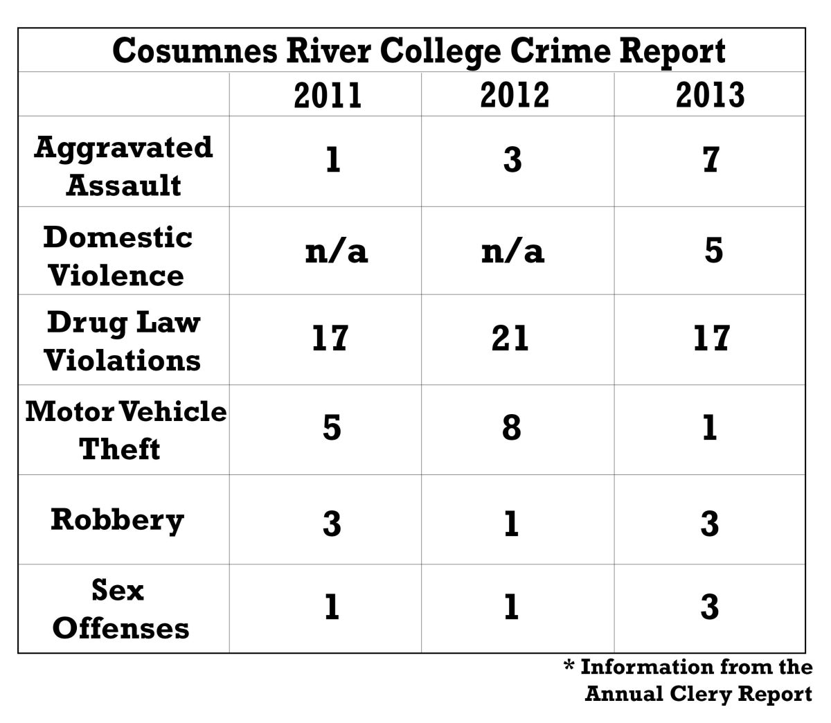 Clery Report shows drop in campus crime 