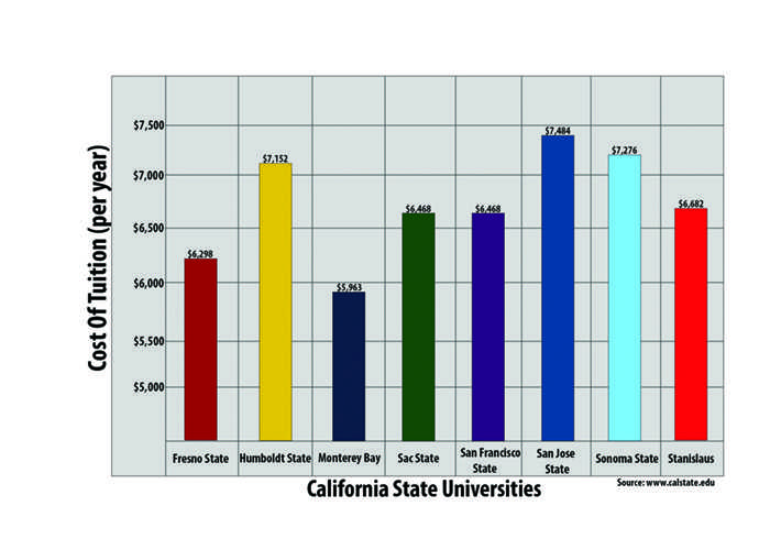 Northern+California+four-year+colleges+considered+affordable+in+comparison+to+the+rest+of+the+state