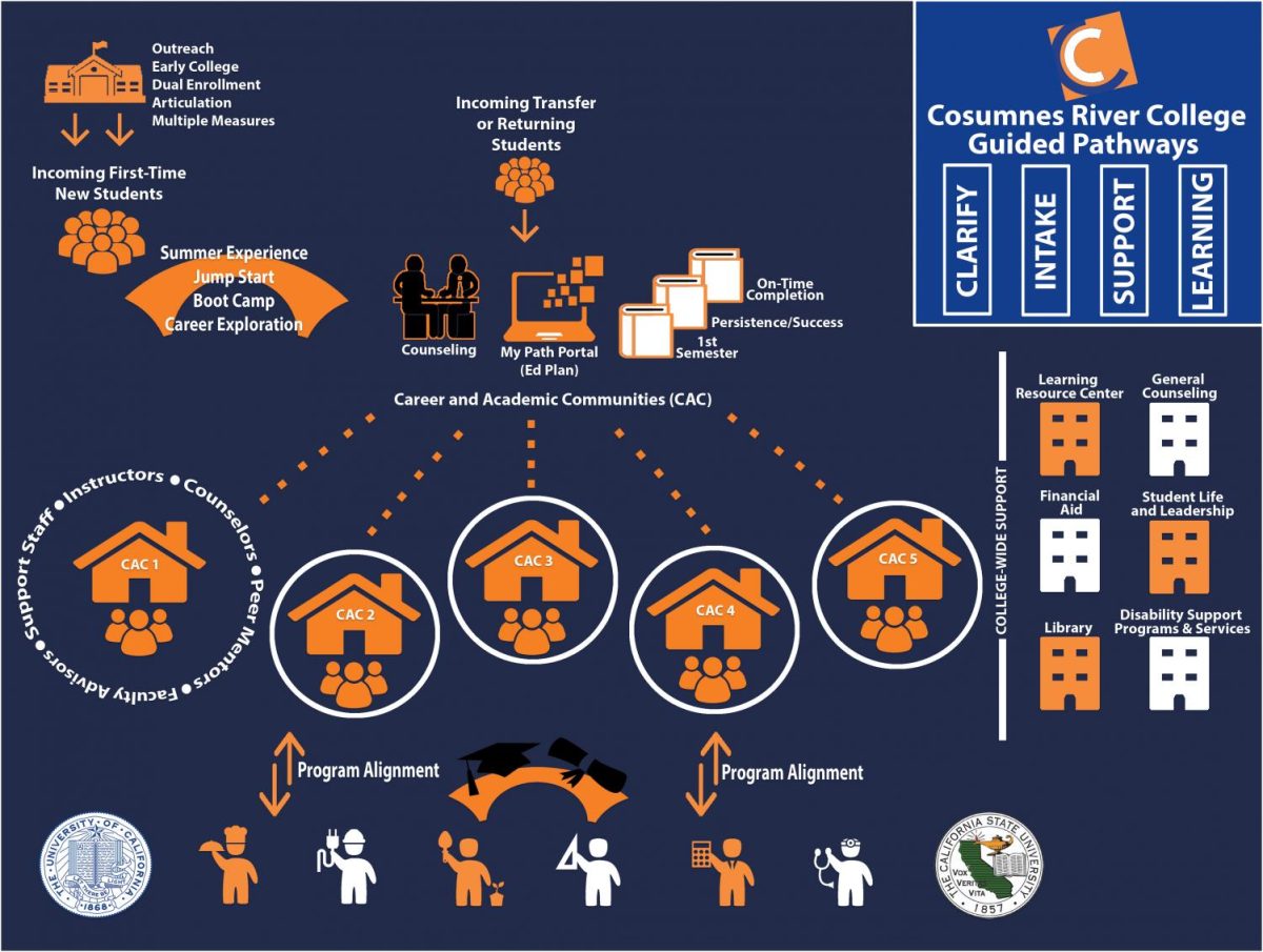 With Guided Pathways, students will be put into "houses" depending on what major they are working toward. Houses will provide students of all ages with two-year program maps that will help them pick out the classes needed for their desired degrees or the classes needed to transfer.