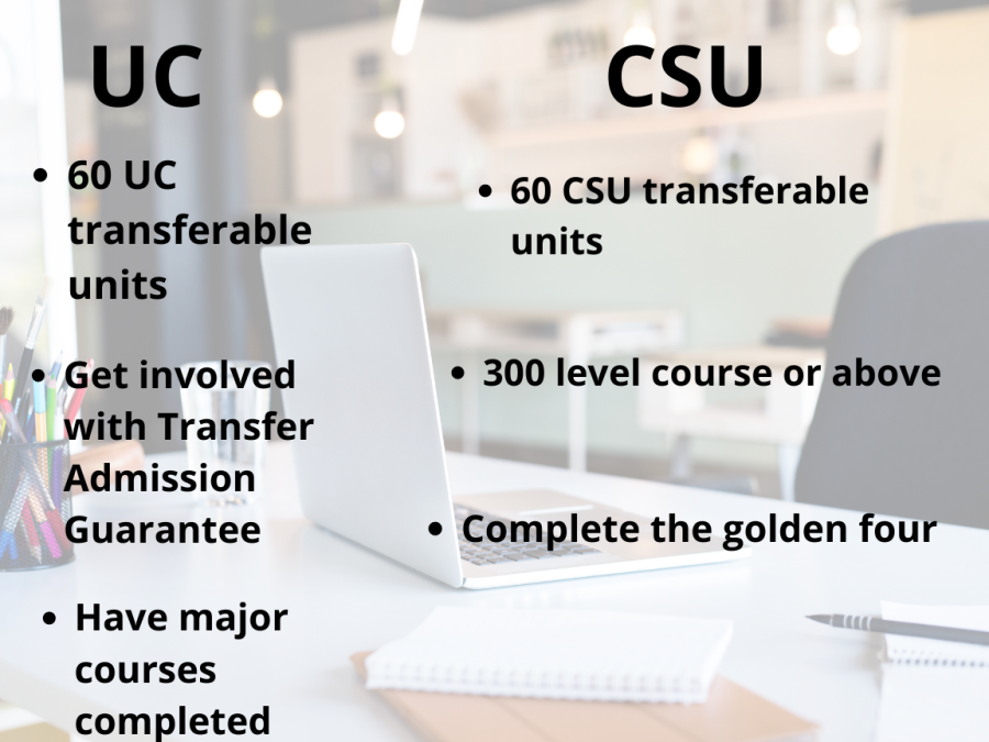 Cosumnes+River+Colleges+Transfer+Center+counselors+share+tips+on+how+to+transfer+to+a+UC+or+CSU.+Students+must+meet+the+requirements+of+the+school+they+are+applying+to.