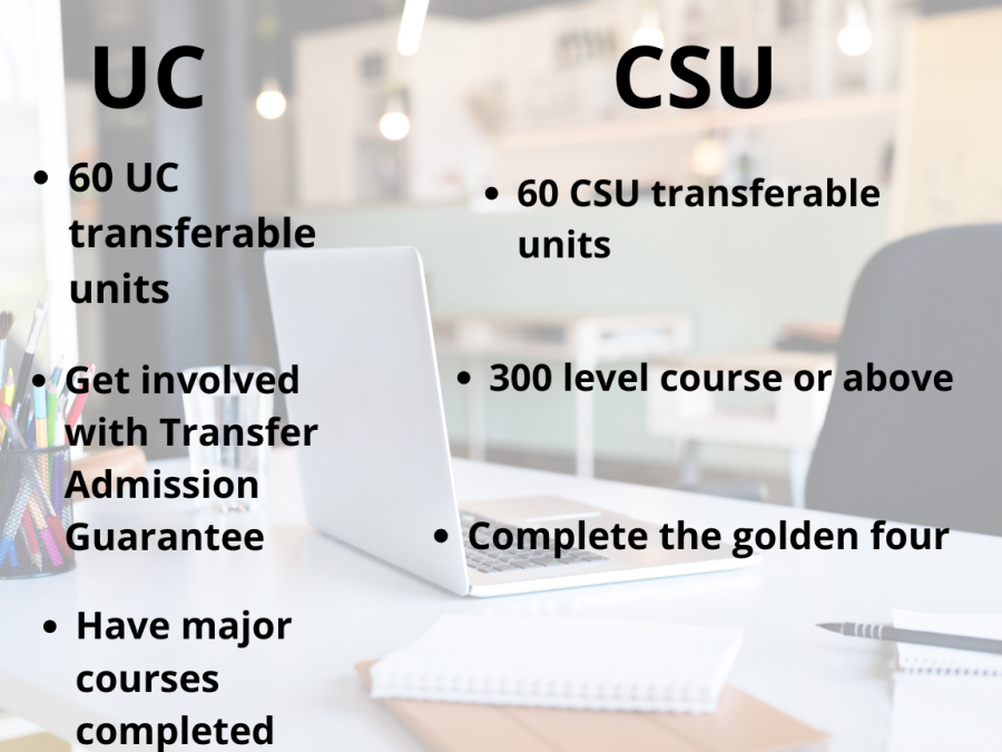 Cosumnes River Colleges Transfer Center counselors share tips on how to transfer to a UC or CSU. Students must meet the requirements of the school they are applying to.