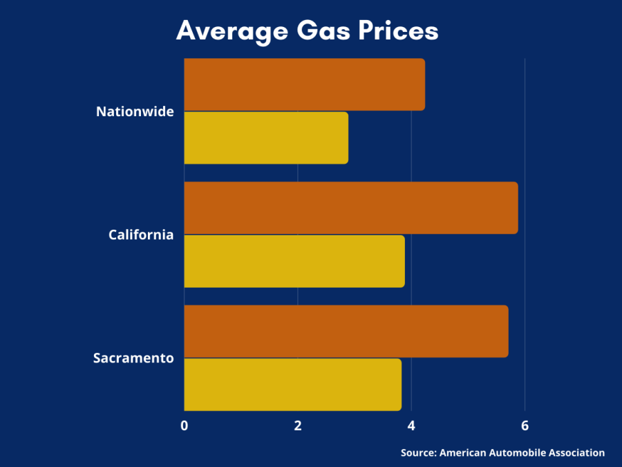 A graph showing today's average gas price in the United States, California and Sacramento compared to the average gas price one year ago, according to the American Automobile Association. Gas prices continue to rise as a result of the pandemic and the Russian invasion of Ukraine.