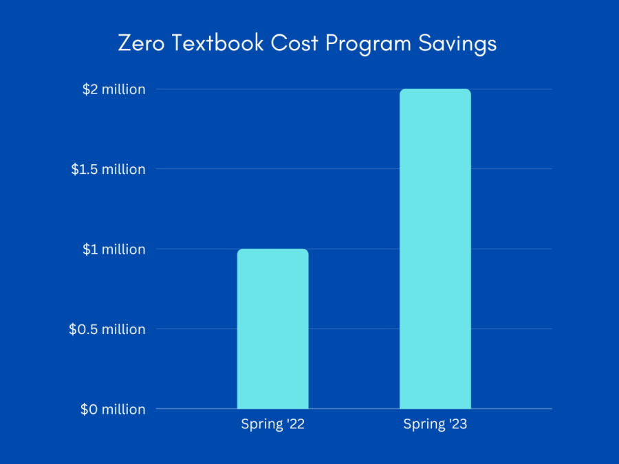 The+Zero+Textbook+Cost+program+continues+to+progress+since+the+fall+2021+semester.+Students+have+saved+%26%2336%3B1+million+from+not+buying+books+in+the+spring+2022+semester+and+now+have+saved+%26%2336%3B2+million+in+the+spring+2023+semester.
