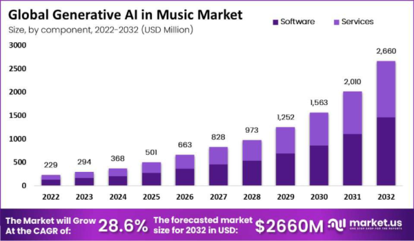 The forecasted market size of AI in the music market is projected to reach $2.6 billion in 2032. Here is the projected market size year-to-year by a Market.us report.
