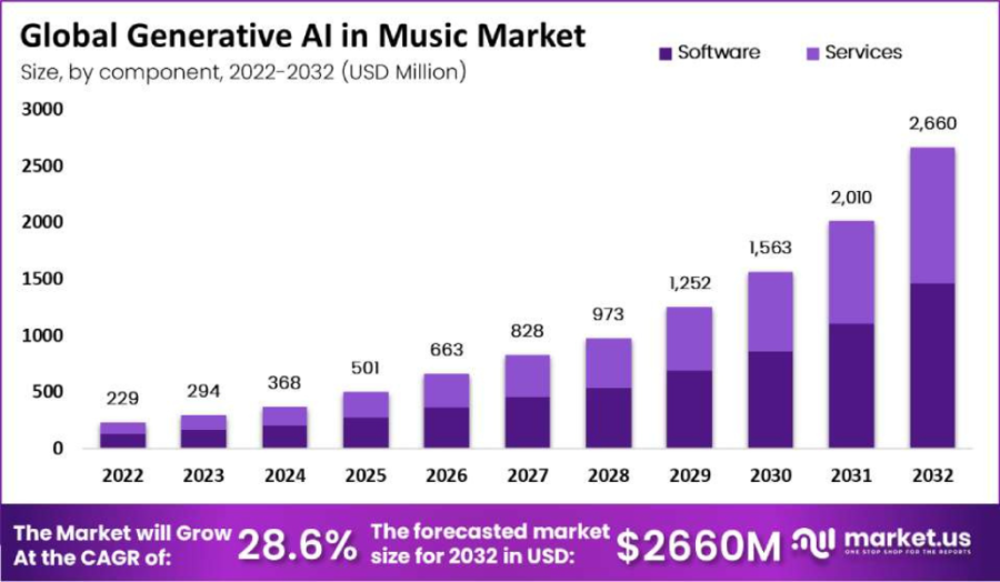 The+forecasted+market+size+of+AI+in+the+music+market+is+projected+to+reach+%26%2336%3B2.6+billion+in+2032.+Here+is+the+projected+market+size+year-to-year+by+a+Market.us+report.