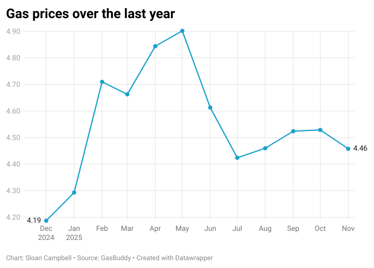 Gas prices in the Sacramento Metropolitan Area over the last year, according to GasBuddy fuel insights. The platform helps users find the cheapest gas in their area.
