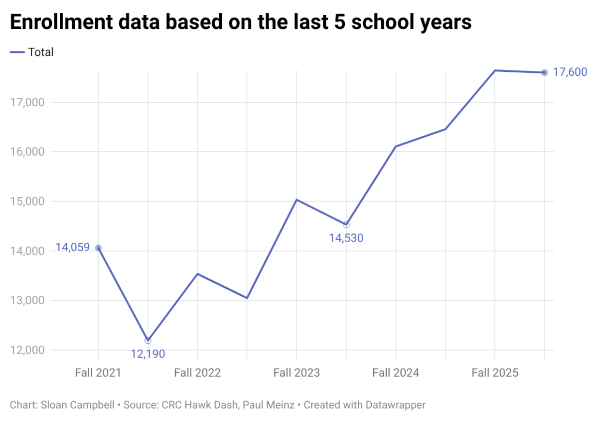 The number of students enrolled at Cosumnes River College over the last five years, according to CRC Hawk Dash and IT Business and Technology Analyst Paul Meinz. The enrollment increase can be attributed to various factors like the Zero Textbook Cost program, online classes and the location of campus, said Meinz and Vice President of Instruction and Student Learning Michael Lawlor.